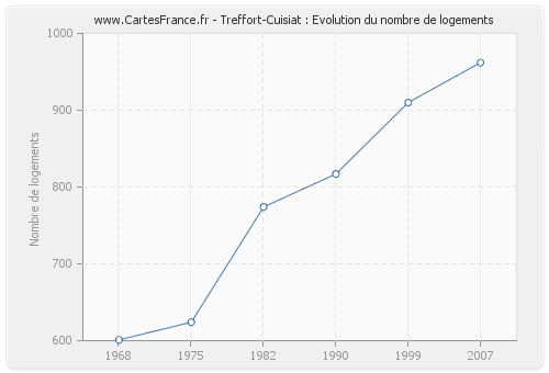 Treffort-Cuisiat : Evolution du nombre de logements