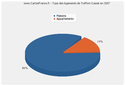 Type des logements de Treffort-Cuisiat en 2007