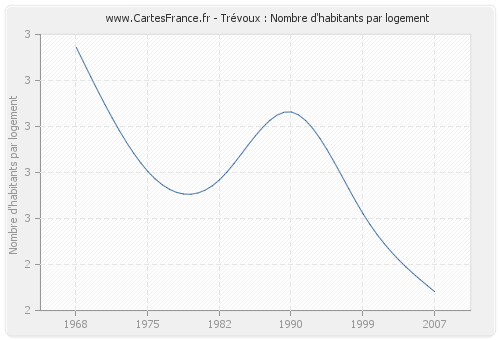 Trévoux : Nombre d'habitants par logement