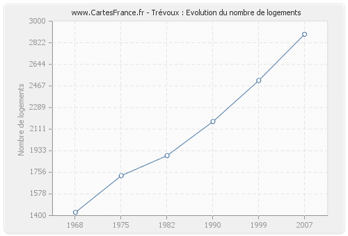 Trévoux : Evolution du nombre de logements