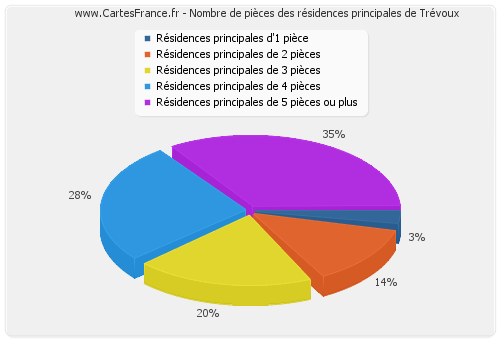 Nombre de pièces des résidences principales de Trévoux