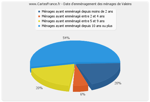 Date d'emménagement des ménages de Valeins