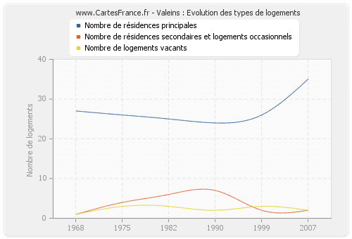 Valeins : Evolution des types de logements