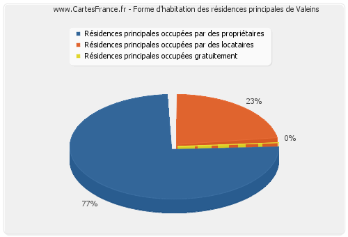 Forme d'habitation des résidences principales de Valeins