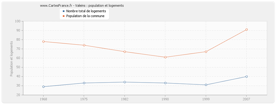 Valeins : population et logements