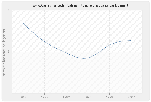 Valeins : Nombre d'habitants par logement