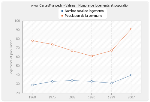 Valeins : Nombre de logements et population