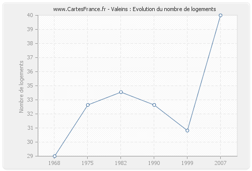 Valeins : Evolution du nombre de logements