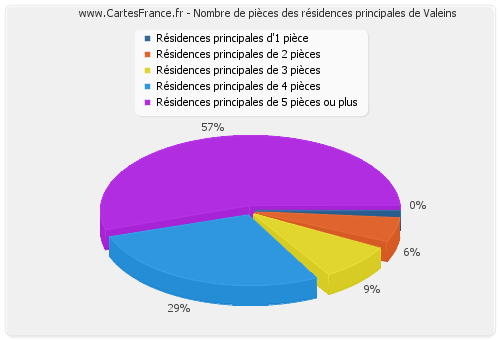 Nombre de pièces des résidences principales de Valeins