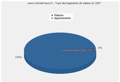 Type des logements de Valeins en 2007