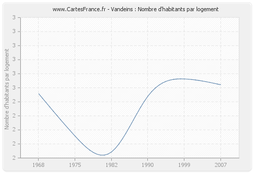 Vandeins : Nombre d'habitants par logement