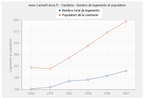 Vandeins : Nombre de logements et population