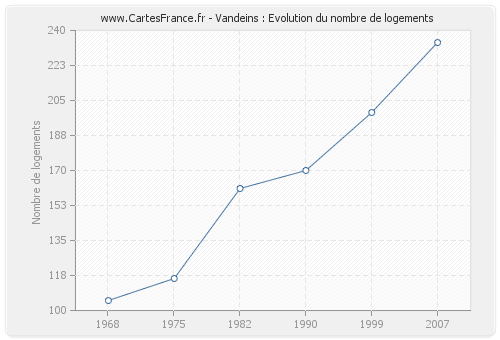 Vandeins : Evolution du nombre de logements