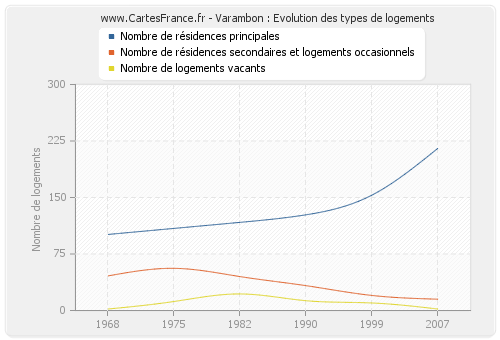 Varambon : Evolution des types de logements