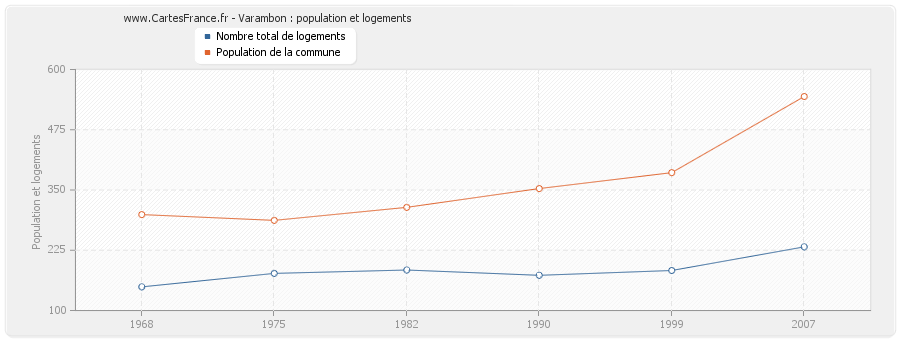 Varambon : population et logements