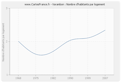 Varambon : Nombre d'habitants par logement