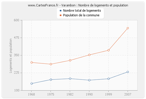 Varambon : Nombre de logements et population