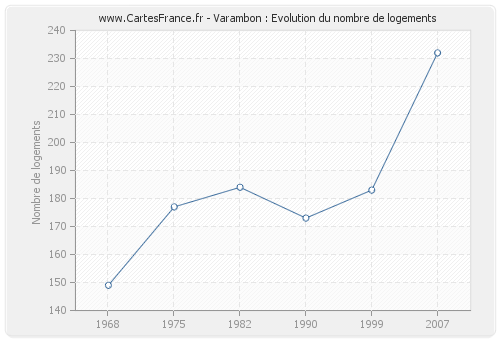 Varambon : Evolution du nombre de logements