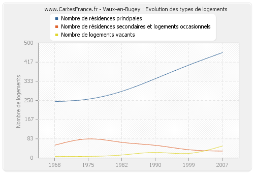 Vaux-en-Bugey : Evolution des types de logements