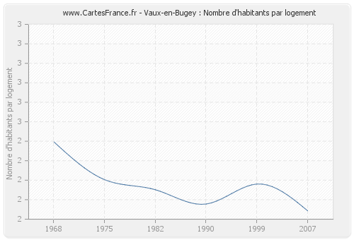 Vaux-en-Bugey : Nombre d'habitants par logement
