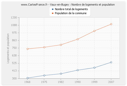 Vaux-en-Bugey : Nombre de logements et population