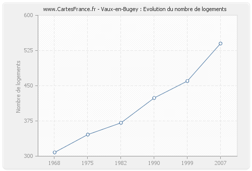 Vaux-en-Bugey : Evolution du nombre de logements