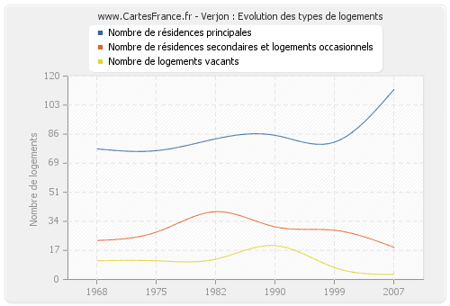 Verjon : Evolution des types de logements