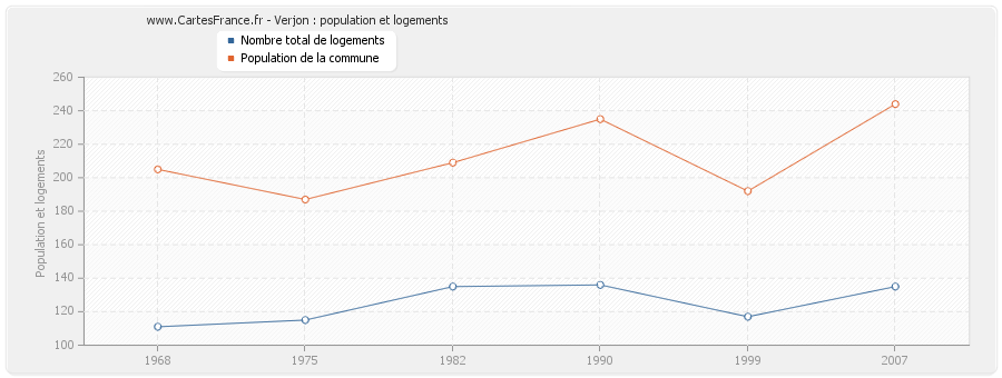 Verjon : population et logements