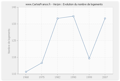 Verjon : Evolution du nombre de logements