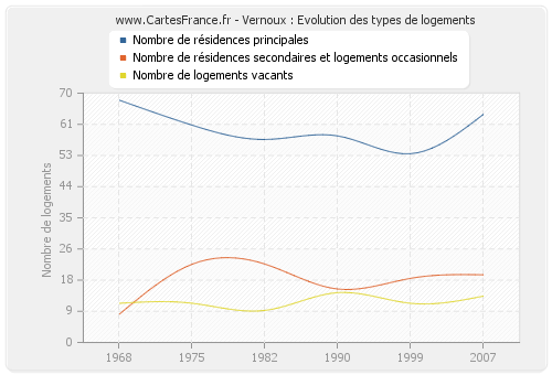 Vernoux : Evolution des types de logements