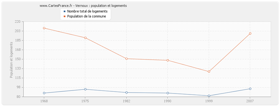 Vernoux : population et logements