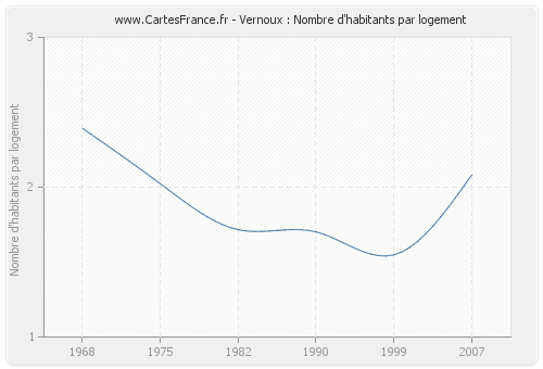 Vernoux : Nombre d'habitants par logement