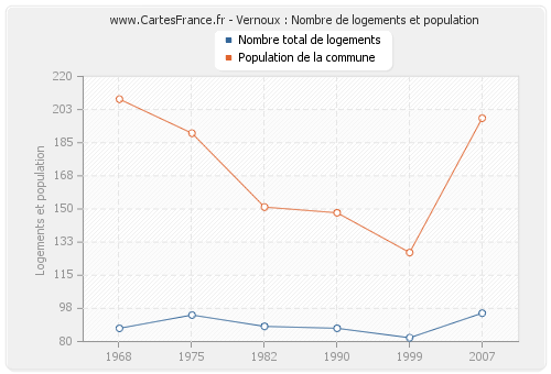 Vernoux : Nombre de logements et population