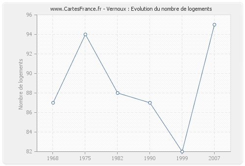 Vernoux : Evolution du nombre de logements