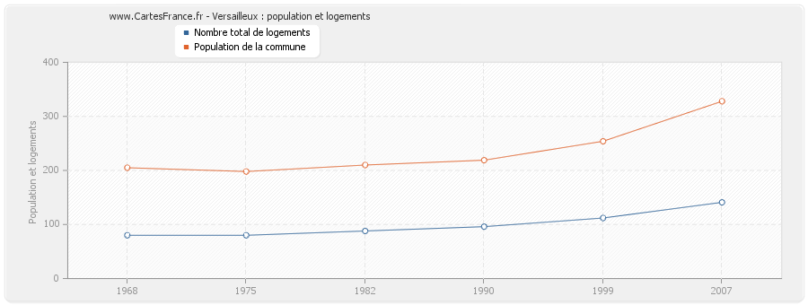 Versailleux : population et logements