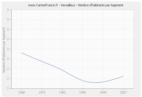 Versailleux : Nombre d'habitants par logement