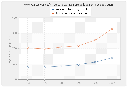 Versailleux : Nombre de logements et population