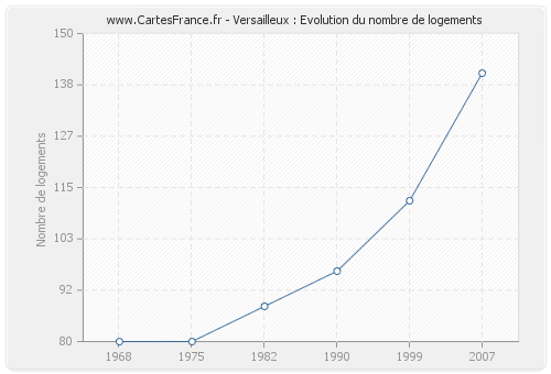 Versailleux : Evolution du nombre de logements