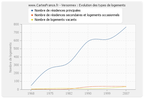 Versonnex : Evolution des types de logements