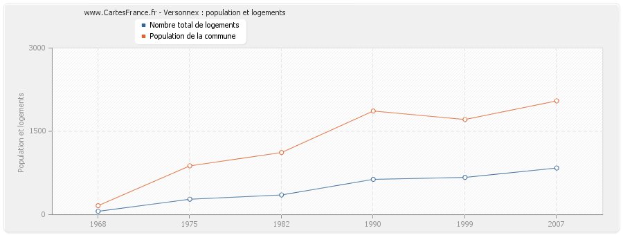 Versonnex : population et logements