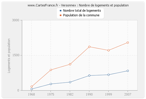 Versonnex : Nombre de logements et population