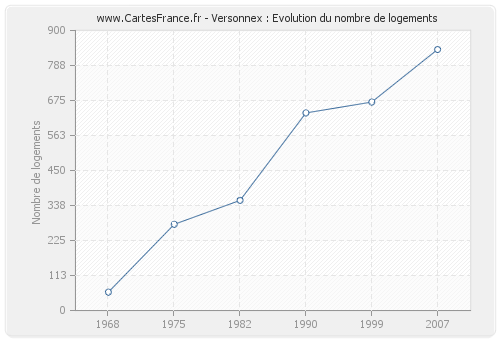 Versonnex : Evolution du nombre de logements