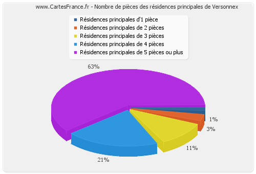 Nombre de pièces des résidences principales de Versonnex