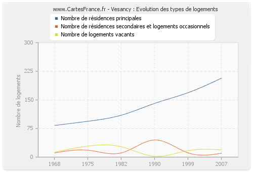 Vesancy : Evolution des types de logements