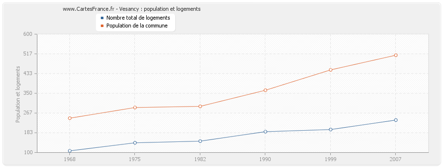 Vesancy : population et logements