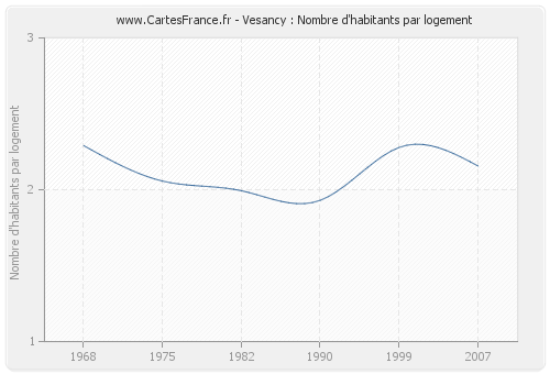 Vesancy : Nombre d'habitants par logement