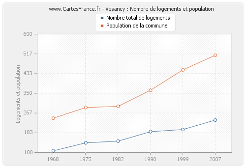 Vesancy : Nombre de logements et population