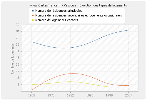 Vescours : Evolution des types de logements