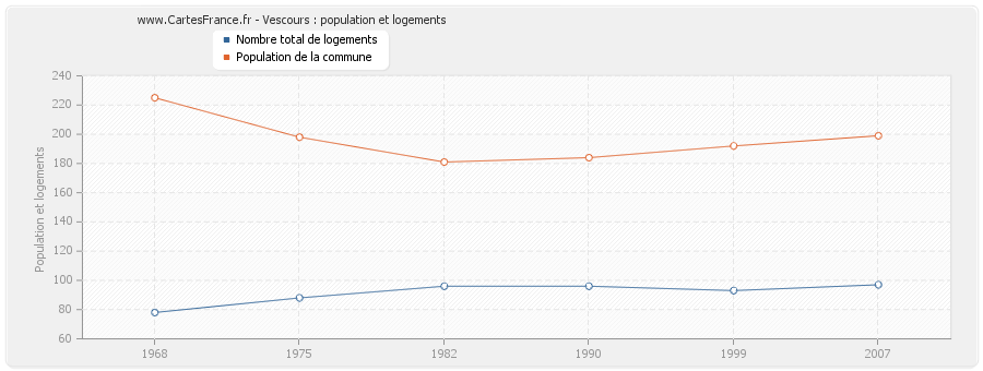 Vescours : population et logements