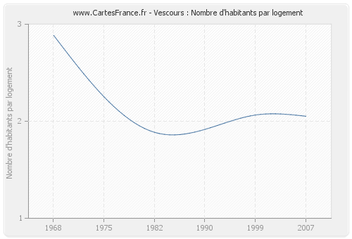 Vescours : Nombre d'habitants par logement